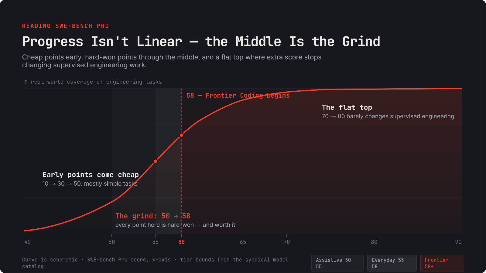 Fig 1 — The Difficulty Curve. Schematic S-curve of SWE-bench Pro score versus real-world coverage of engineering tasks, with Assistive, Everyday, and Frontier tier bands and a frontier line at 58.