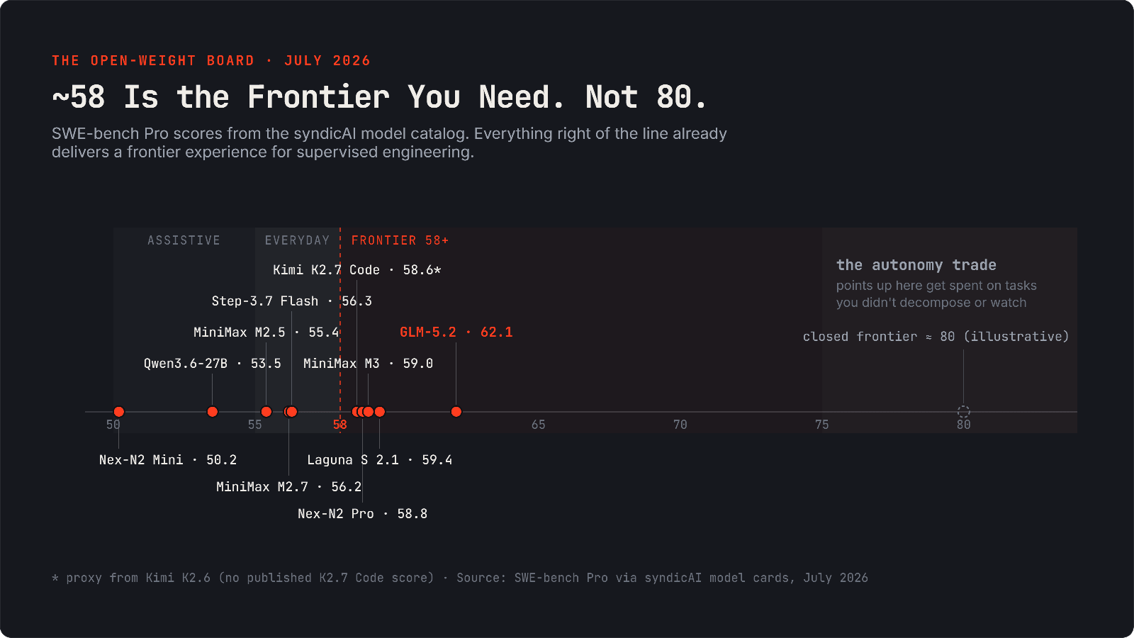 Fig 2 — The Open-Weight Board. Number line of real SWE-bench Pro scores from the syndicAI model catalog (July 2026), frontier line at 58, with the autonomy trade shaded toward about 80.
