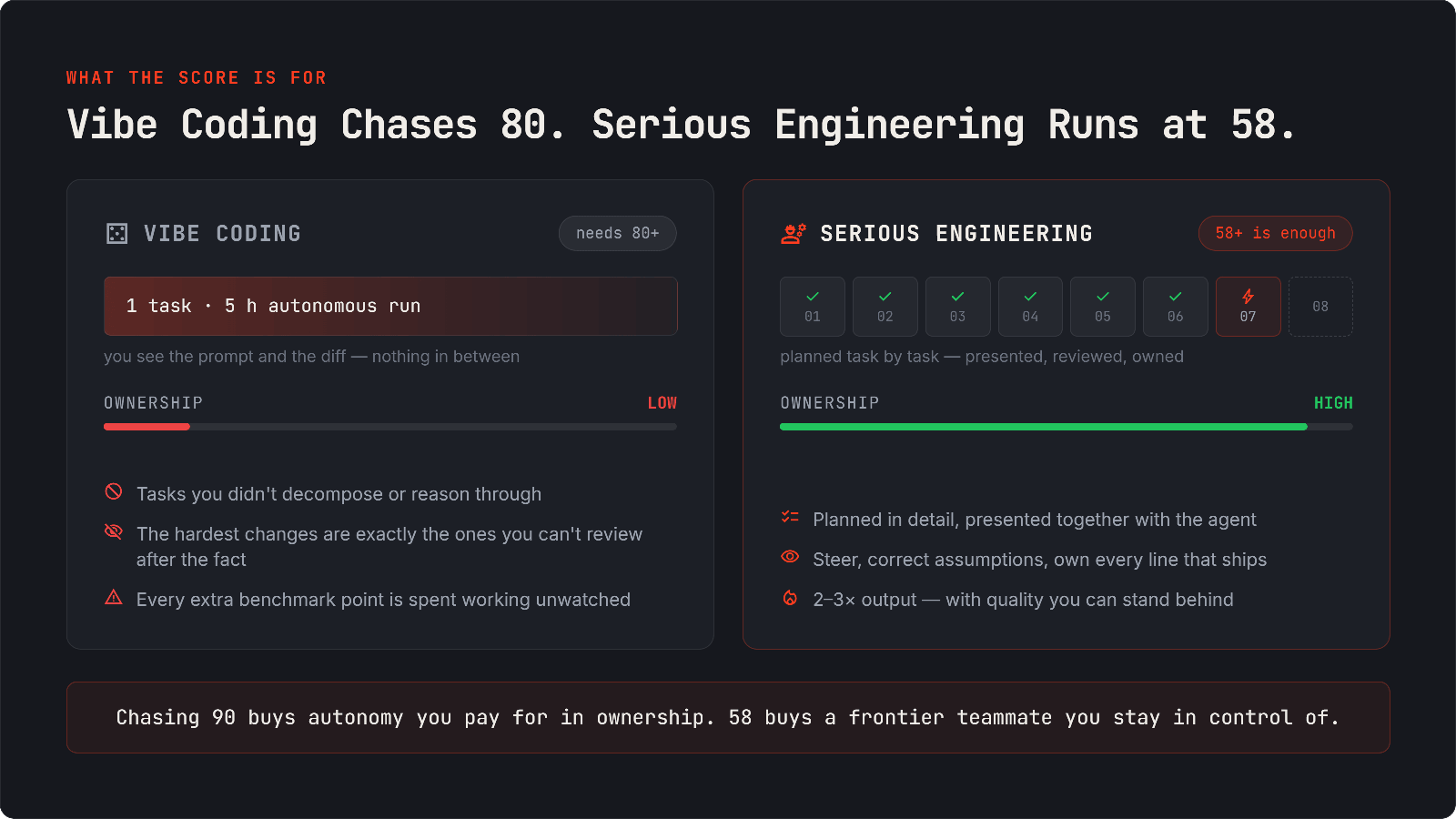 Fig 3 — The Ownership Trade. Two-panel comparison of vibe coding chasing 80 versus serious engineering running at 58.