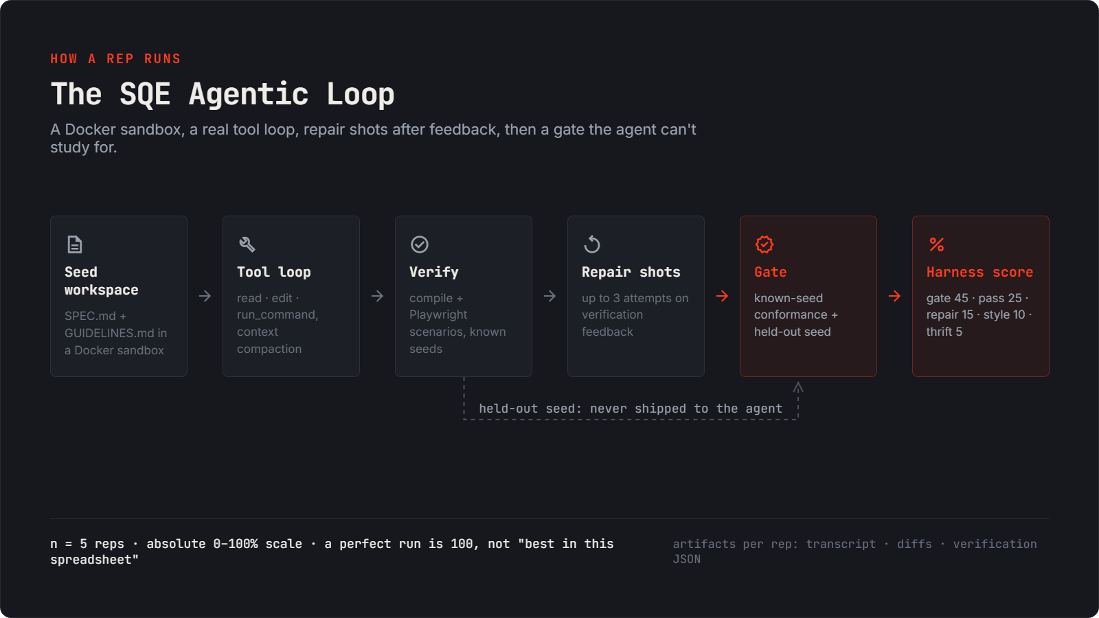 Fig 2: SQE agentic loop. Seed workspace to tool loop to verify to repair shots to gate and harness score, with held-out scenarios branching off the known checks.