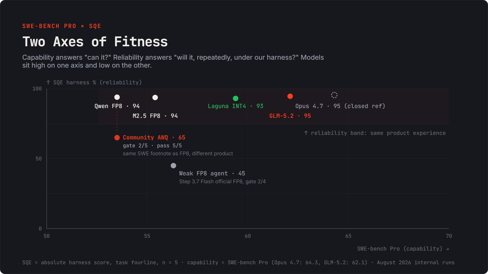 Fig 1: Two axes of model fitness. Horizontal: SWE-bench Pro capability. Vertical: SQE reliability under agentic harness. Models can sit high on one axis and low on the other.